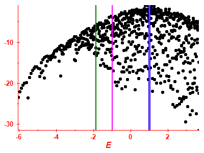 Strength function log